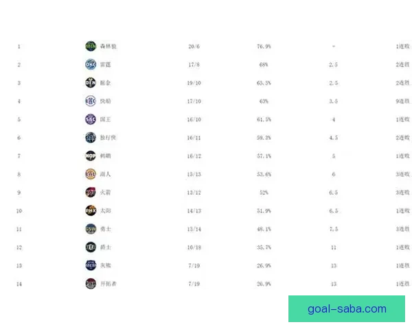 西部最新排名：湖人豪取9连胜稳居第三 火箭绝杀仍保四 太阳5连败快船追赶